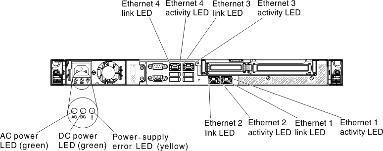 LEDs on the rear of the fixed power-supply model